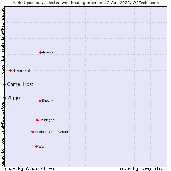 Market position of Tencent vs. Ziggo vs. Camel Host