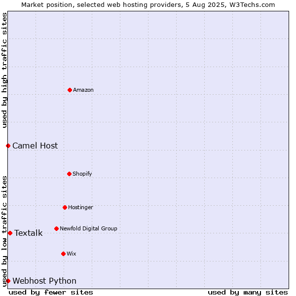 Market position of Textalk vs. Camel Host vs. Webhost Python