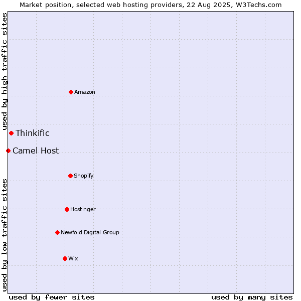 Market position of Thinkific vs. Camel Host