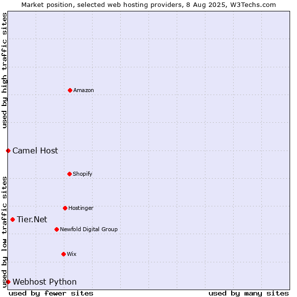 Market position of Tier.Net vs. Camel Host vs. Webhost Python