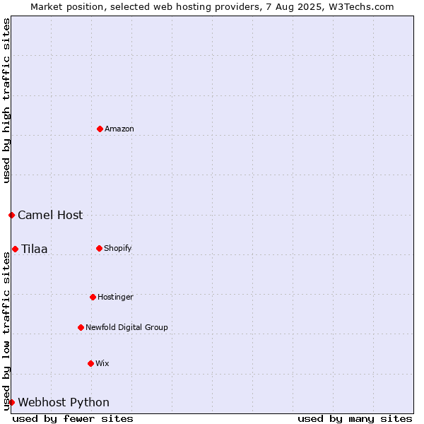 Market position of Tilaa vs. Camel Host vs. Webhost Python
