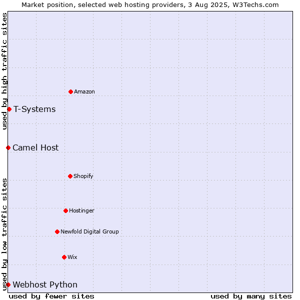 Market position of T-Systems vs. Camel Host vs. Webhost Python