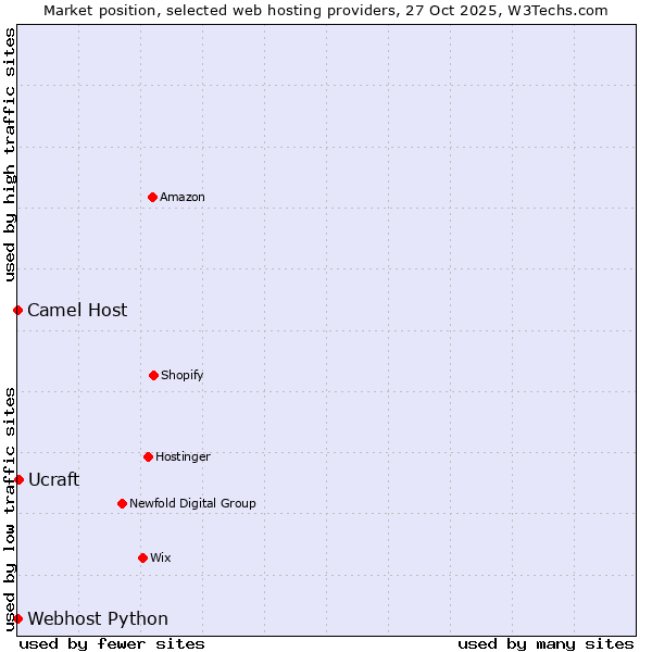 Market position of Ucraft vs. Camel Host vs. Webhost Python