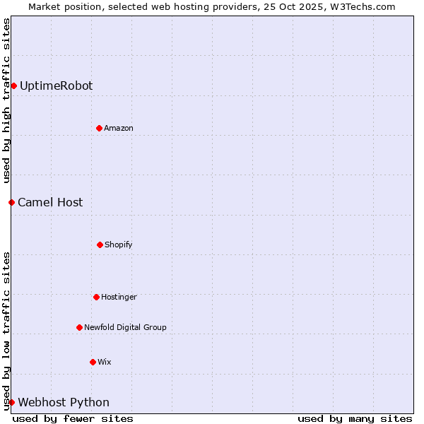 Market position of UptimeRobot vs. Camel Host vs. Webhost Python