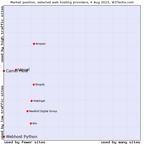 Market position of Vercel vs. Camel Host vs. Webhost Python