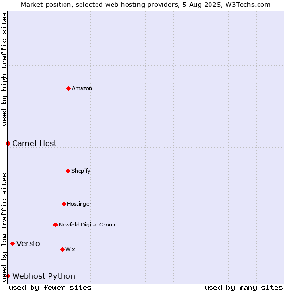 Market position of Versio vs. Camel Host vs. Webhost Python
