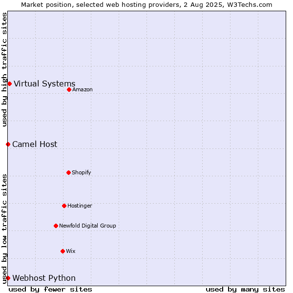 Market position of Virtual Systems vs. Camel Host vs. Webhost Python