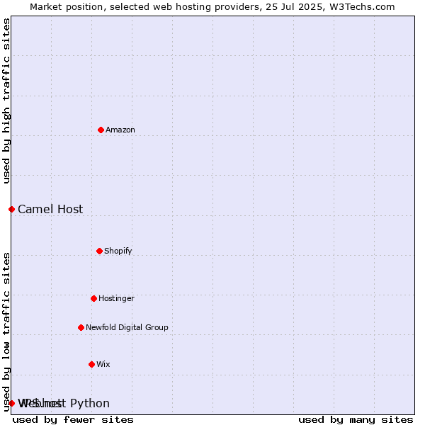 Market position of Camel Host vs. Webhost Python vs. VPS.net