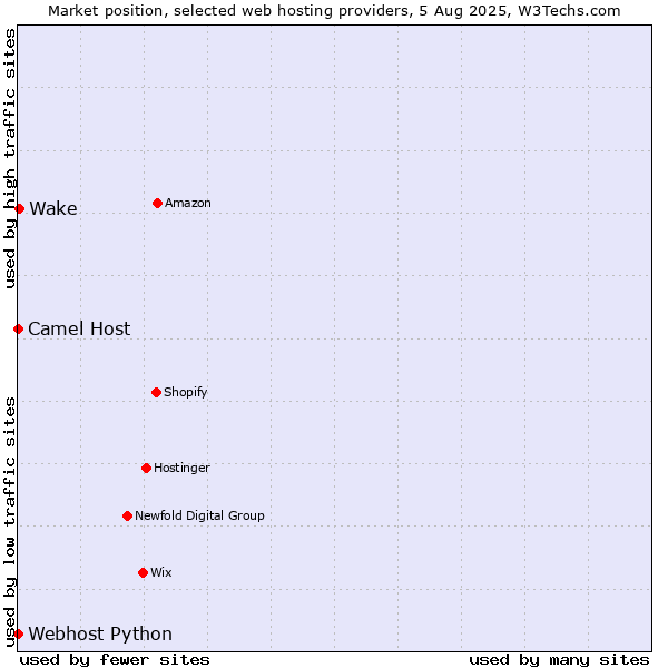 Market position of Wake vs. Camel Host vs. Webhost Python