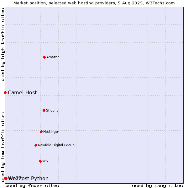 Market position of we22 vs. Camel Host vs. Webhost Python
