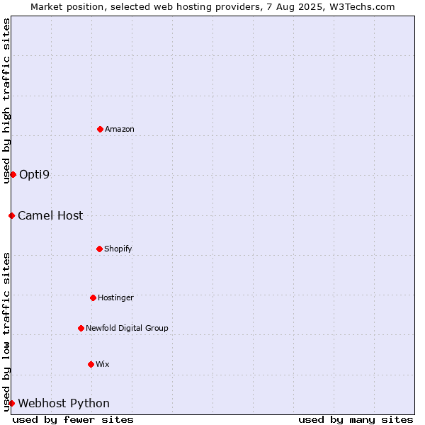 Market position of Opti9 vs. Camel Host vs. Webhost Python