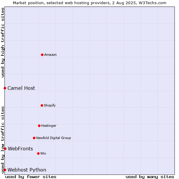 Market position of WebFronts vs. Camel Host vs. Webhost Python