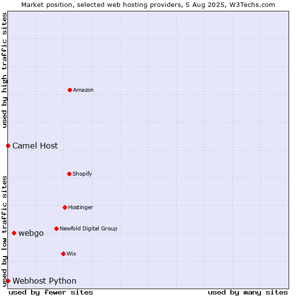 Market position of webgo vs. Camel Host vs. Webhost Python