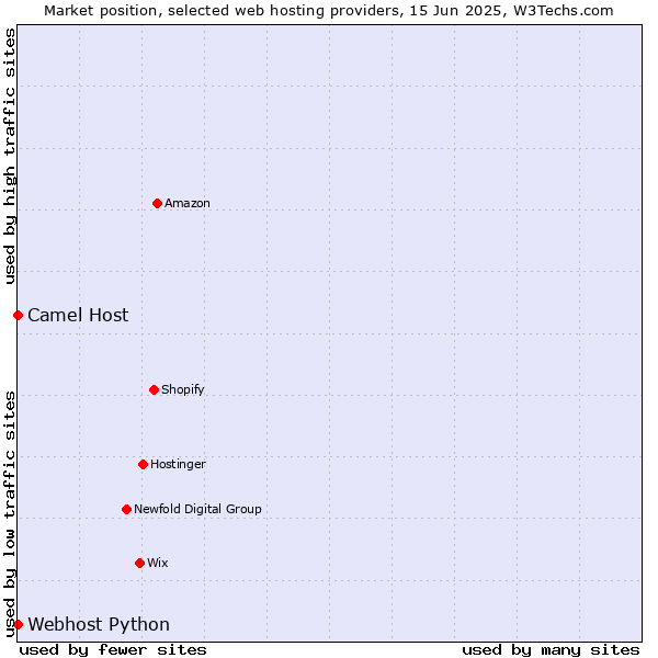 Market position of Camel Host vs. Webhost Python