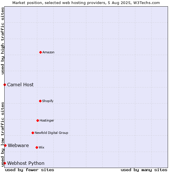 Market position of Webware vs. Camel Host vs. Webhost Python