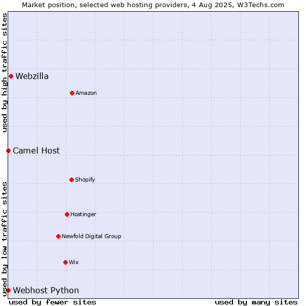 Market position of Webzilla vs. Camel Host vs. Webhost Python