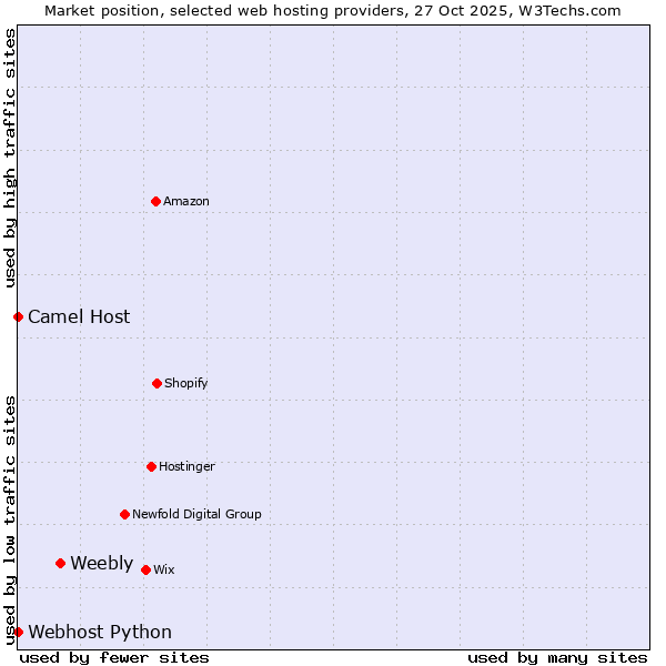 Market position of Weebly vs. Camel Host vs. Webhost Python