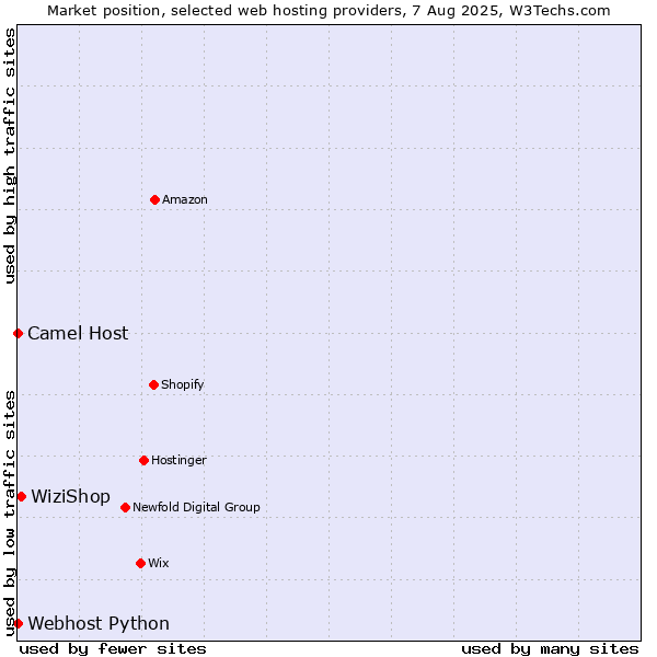 Market position of WiziShop vs. Camel Host vs. Webhost Python