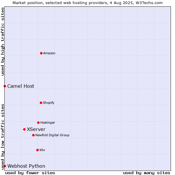 Market position of XServer vs. Camel Host vs. Webhost Python
