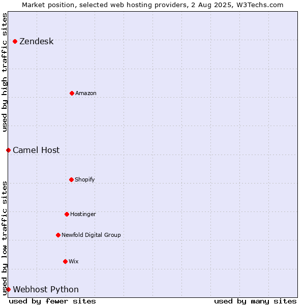 Market position of Zendesk vs. Camel Host vs. Webhost Python