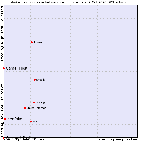 Market position of Zenfolio vs. Camel Host vs. Webhost Python