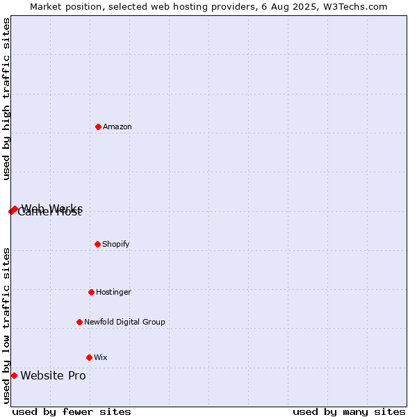 Market position of Web Werks vs. Website Pro vs. Camel Host