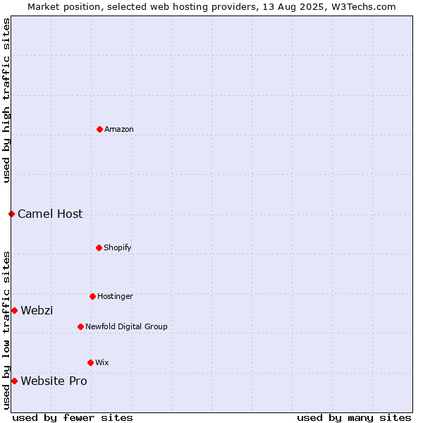 Market position of Webzi vs. Website Pro vs. Camel Host