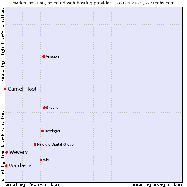 Market position of Wevery vs. Vendasta vs. Camel Host