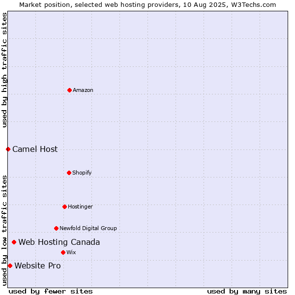Market position of Web Hosting Canada vs. Website Pro vs. Camel Host