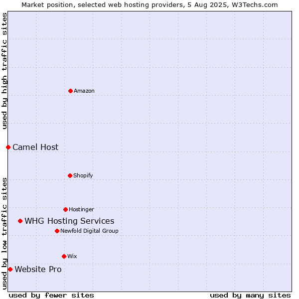 Market position of WHG Hosting Services vs. Website Pro vs. Camel Host