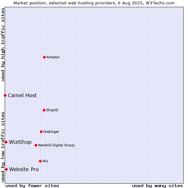 Market position of Website Pro vs. WiziShop vs. Camel Host