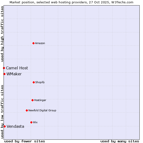 Market position of Vendasta vs. WMaker vs. Camel Host