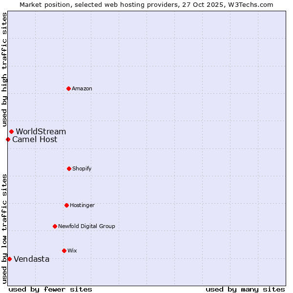 Market position of WorldStream vs. Vendasta vs. Camel Host