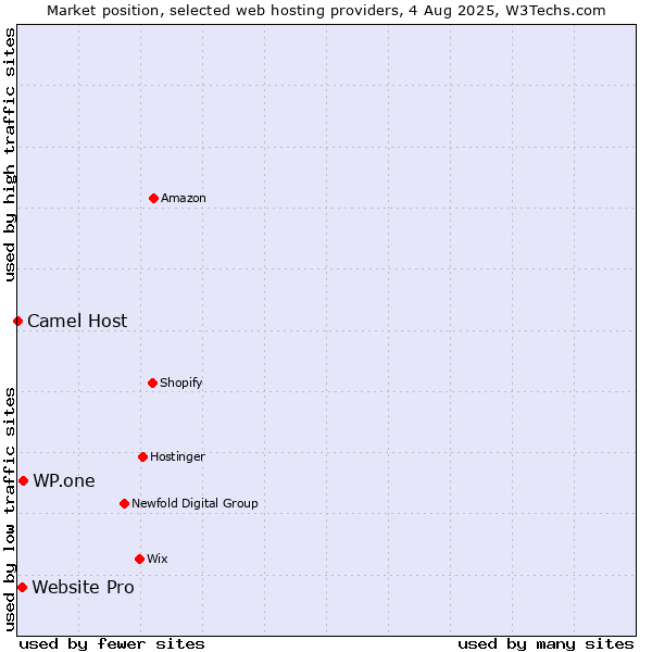 Market position of WP.one vs. Website Pro vs. Camel Host