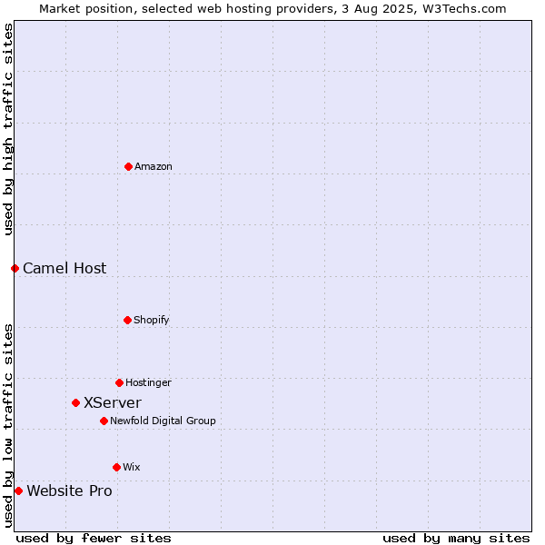 Market position of XServer vs. Website Pro vs. Camel Host
