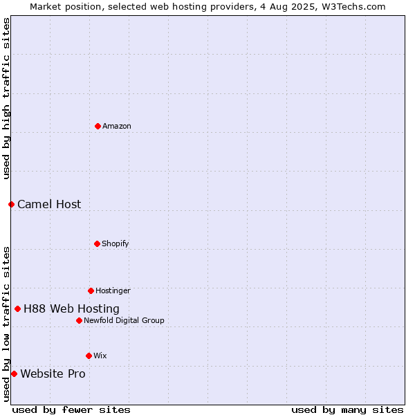 Market position of H88 Web Hosting vs. Website Pro vs. Camel Host
