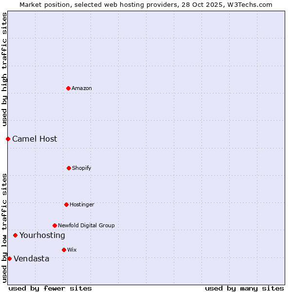 Market position of Yourhosting vs. Vendasta vs. Camel Host