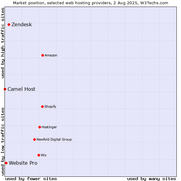 Market position of Zendesk vs. Website Pro vs. Camel Host