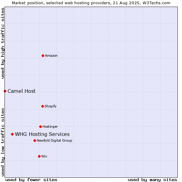 Market position of WHG Hosting Services vs. Camel Host