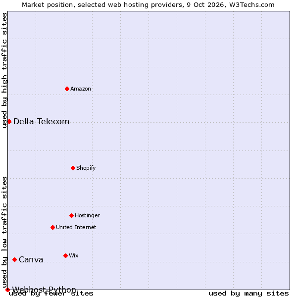 Market position of Canva vs. Delta Telecom vs. Webhost Python