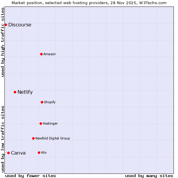 Market position of Netlify vs. Canva vs. Discourse