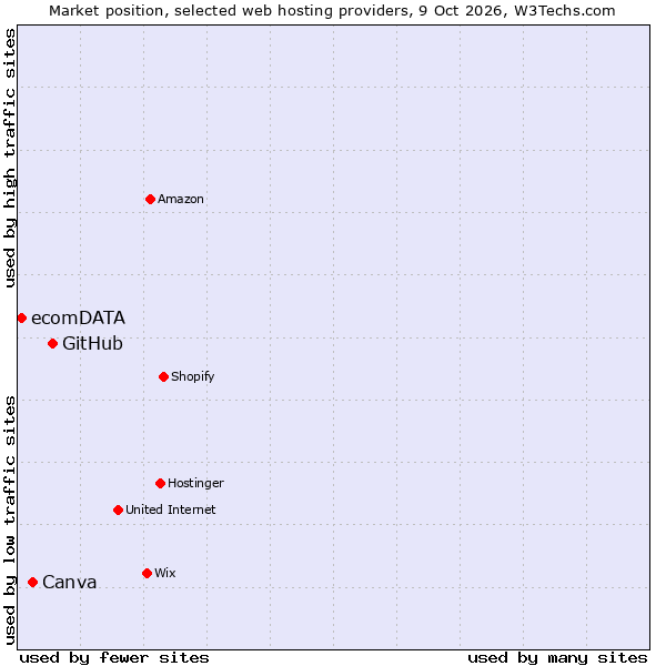 Market position of GitHub vs. Canva vs. ecomDATA