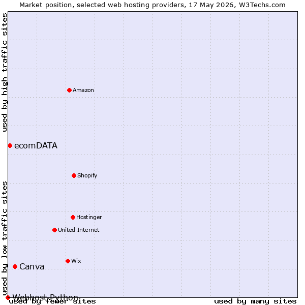 Market position of Canva vs. ecomDATA vs. Webhost Python