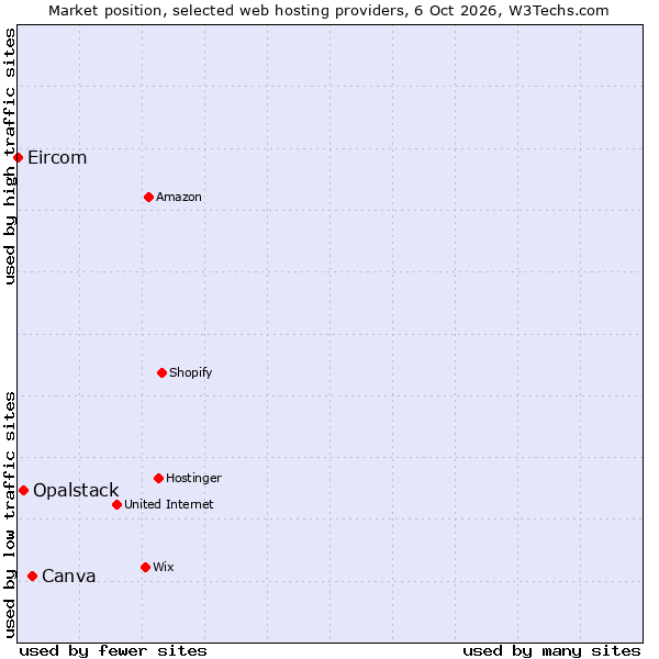 Market position of Canva vs. Opalstack vs. Eircom