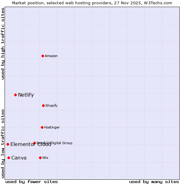 Market position of Netlify vs. Canva vs. Elementor Cloud