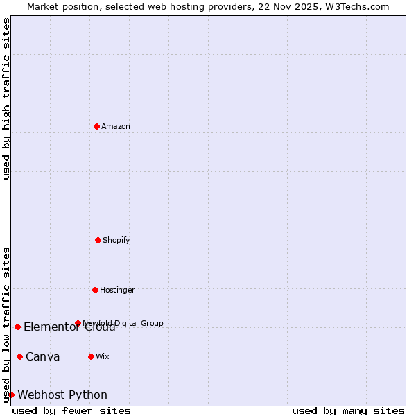 Market position of Canva vs. Elementor Cloud vs. Webhost Python