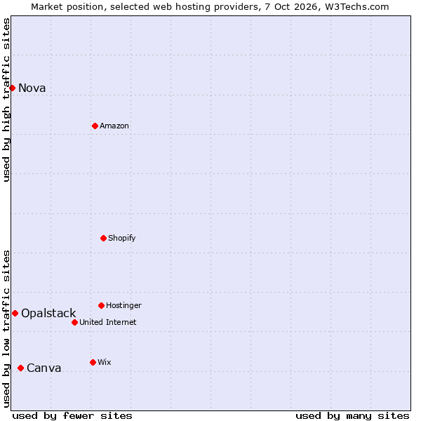 Market position of Canva vs. Opalstack vs. Nova