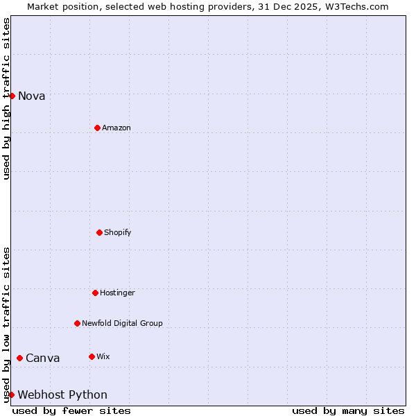 Market position of Canva vs. Nova vs. Webhost Python