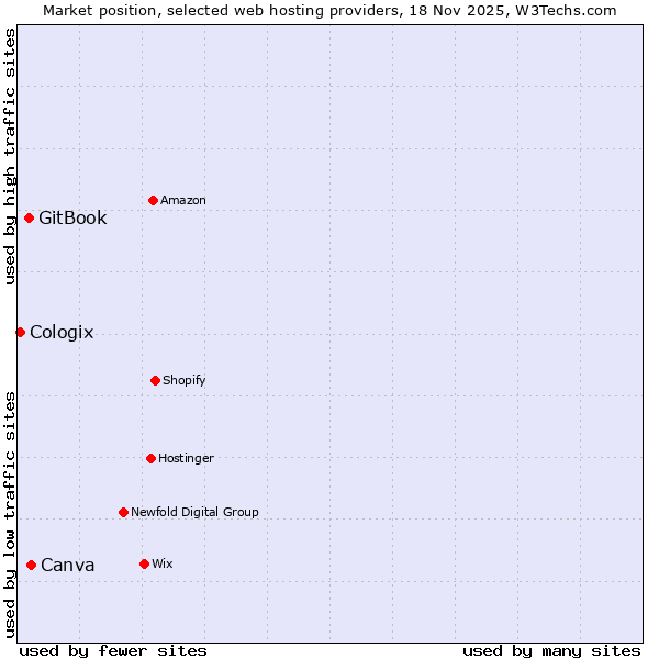 Market position of Canva vs. GitBook vs. Cologix