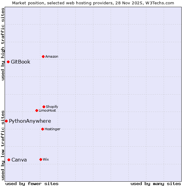 Market position of Canva vs. GitBook vs. PythonAnywhere